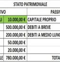 bilancio aziendale con beni immateriali