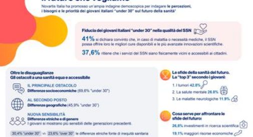 Indagine 'Giovani e sanità', 4 su 10 si fidano del Ssn ma superare ostacoli accesso.