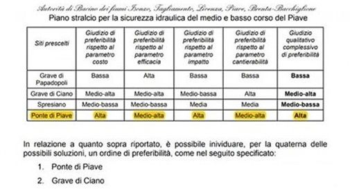 Piano stralcio per la sicurezza idraulica del Piave