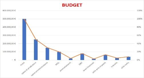 budget